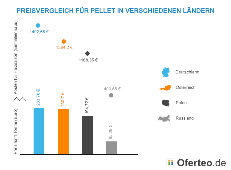 Heizen Mit Pellets Wie Viel Kostet Das